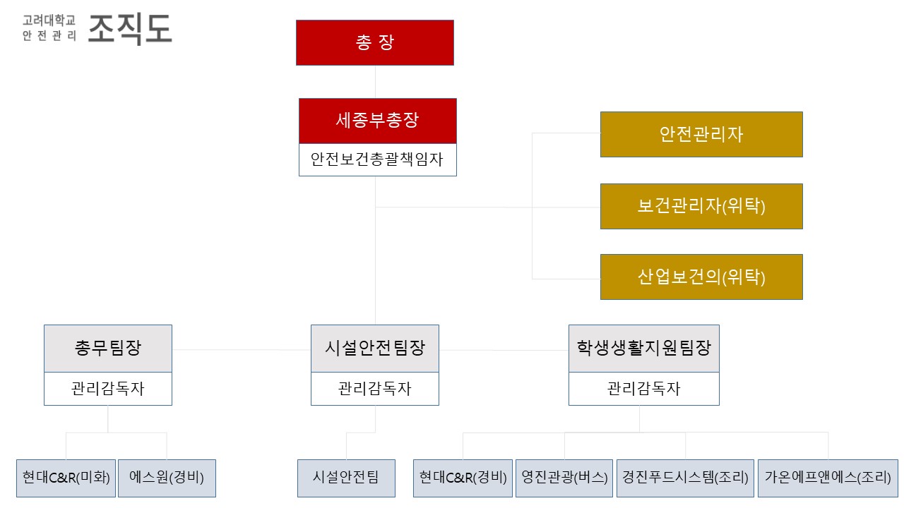 조직도