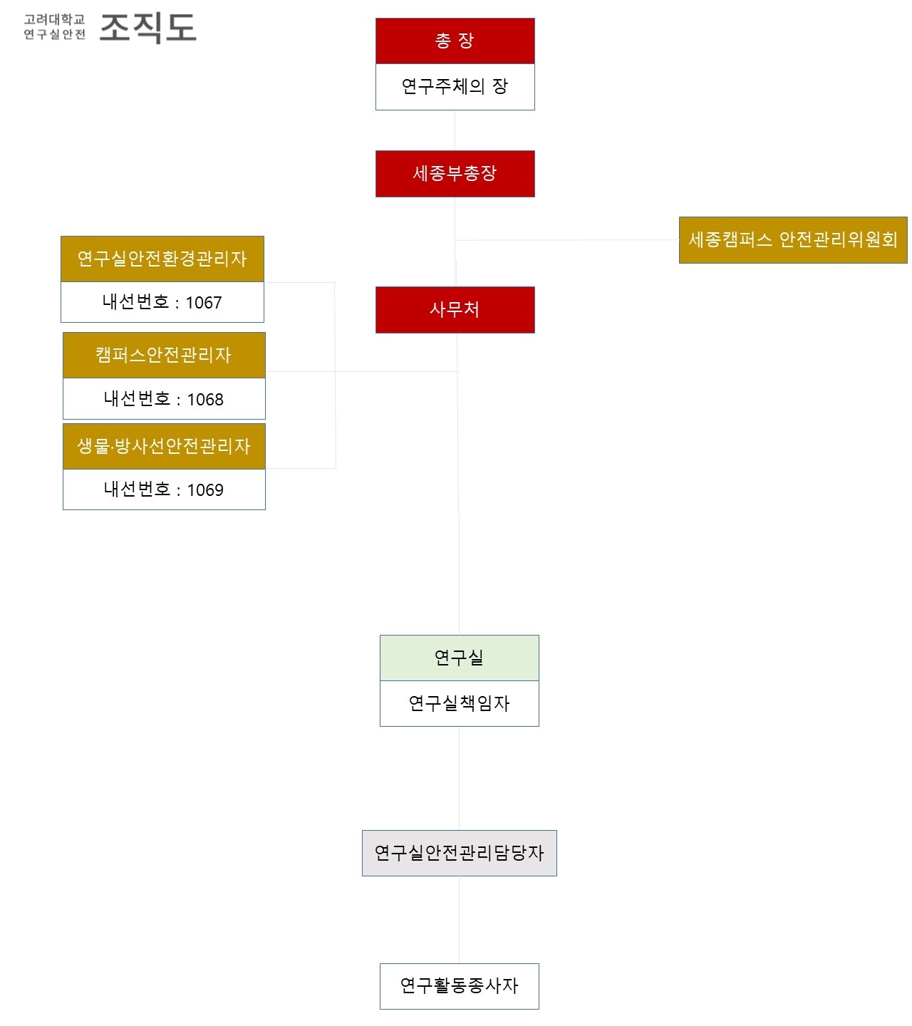 조직도